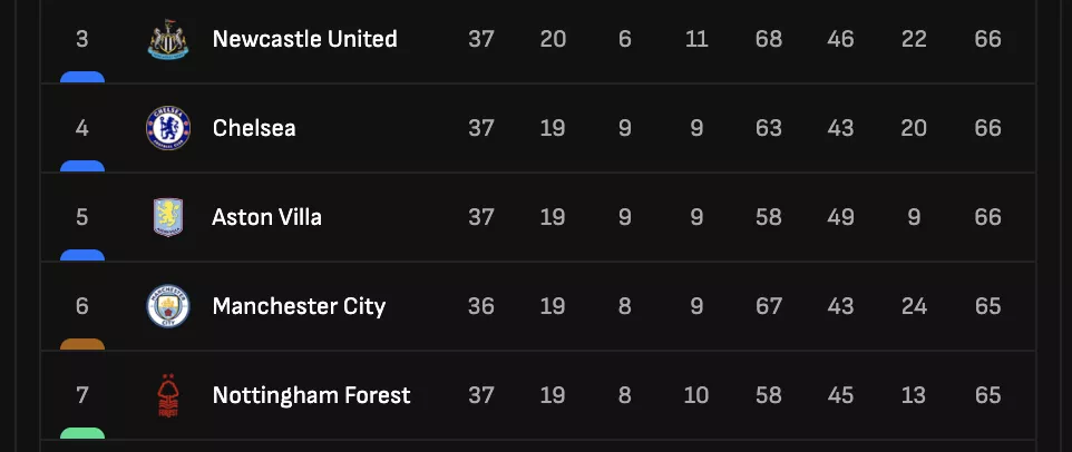 <a href='https://www.soccerpros.us/league/premier-league'>Premier League</a> Race for Europe Heats Up